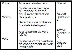 Affichage assistance conducteur Nissan Rogue exemple 2