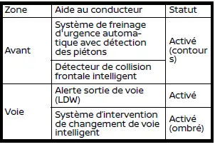 Affichage assistance conducteur Nissan Rogue exemple 4