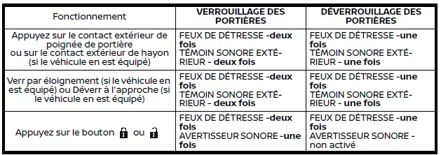 Schéma des signaux visuels et sonores lors du verrouillage du Nissan Rogue