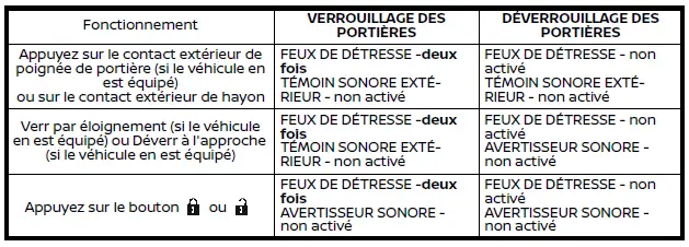 Schéma du mode silencieux avec clignotants seuls pour le Nissan Rogue