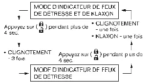 Illustration de la pression simultanée sur les deux boutons de la clé du Nissan Rogue