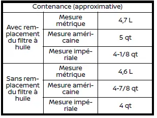 Vidange et remplissage de l’huile moteur Nissan Rogue