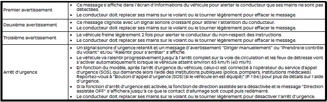 Nissan Rogue – avertissement de détection des mains et arrêt d’urgence
