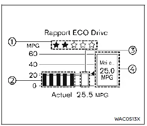 Nissan Rogue – rapport ECO Drive (exemple d'affichage)