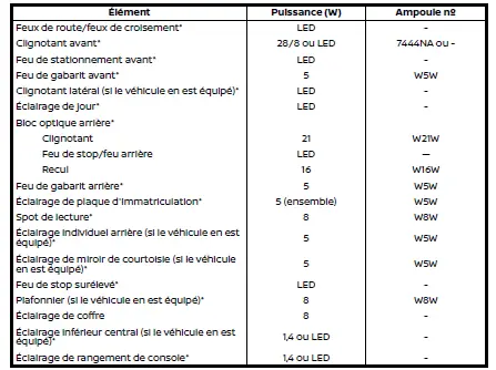 Vue d’ensemble des éclairages intérieurs et extérieurs du Nissan Rogue