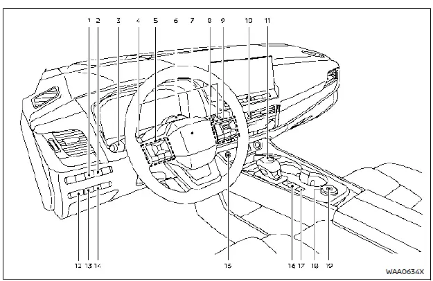 Nissan Rogue – poste de conduite : emplacement des commandes principales (volant, sélecteur, ProPILOT Assist, HUD)