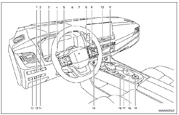 Nissan Rogue : poste de conduite et commandes principales (volant, essuie-glaces, ProPILOT, sécurité)