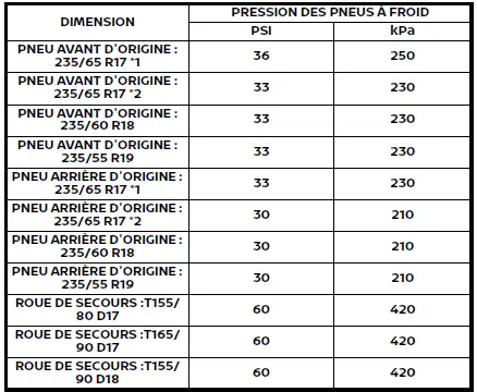 Contrôle de la pression des pneus Nissan Rogue