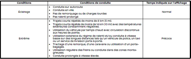 Influence des conditions de conduite sur l’affichage du système de contrôle de l’huile (OCS) du Nissan Rogue