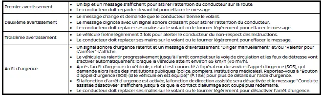 Nissan Rogue – avertissement attention à la route ProPILOT Assist 2.1