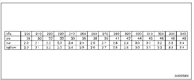 Tableau de conversion des unités de pression des pneus pour Nissan Rogue