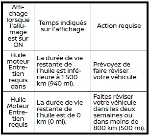 Nissan Rogue — Syst. Contrôle d'huile (distance avant vidange)