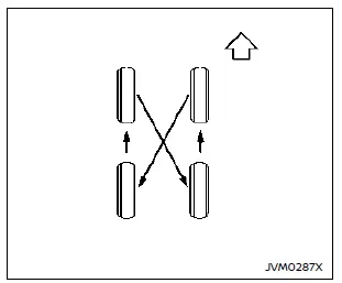 Remplacement des roues et des pneus Nissan Rogue