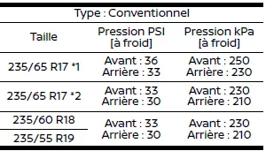 Types de pneus Nissan Rogue