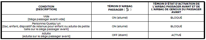 Nissan Rogue – tableau/indication du témoin d’état d’activation de l’airbag passager avant