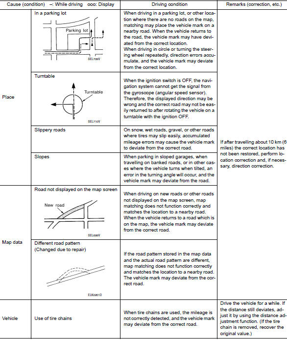 Examples of Current-Location Mark Displacement