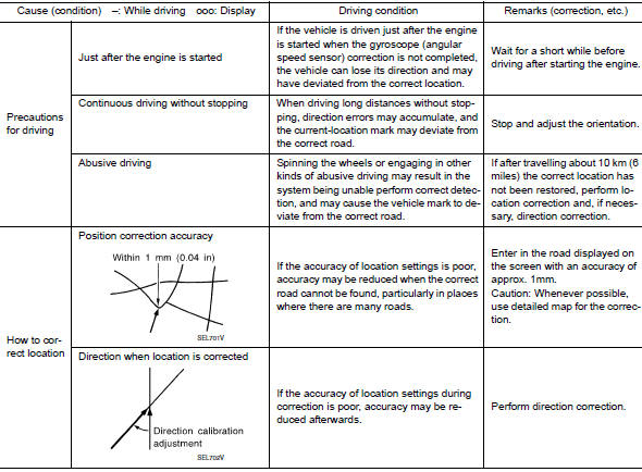 Examples of Current-Location Mark Displacement