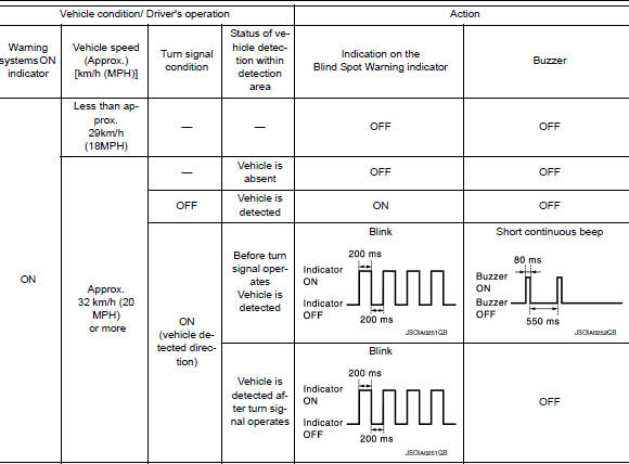 Display and warning operation