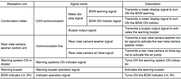 Output Signal Item