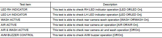 Active test