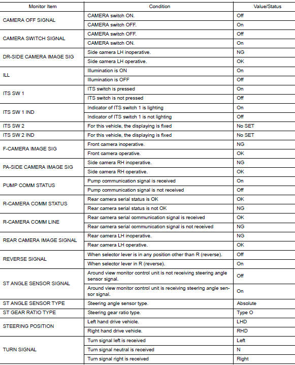 Values on the diagnosis tool