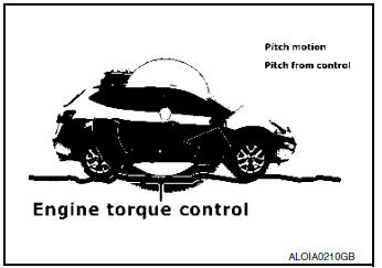 Active Ride Control