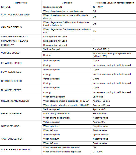 Consult data monitor standard value