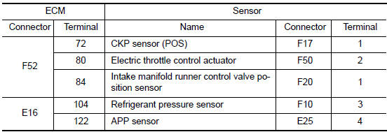 Check sensor power supply circuits