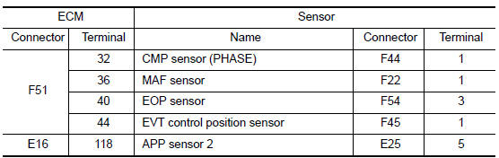 Check sensor power supply 2 circuit