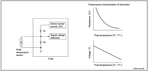 CVT control system : cvt fluid temperature sensor