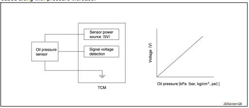 CVT control system : primary pressure sensor