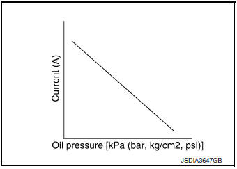 CVT control system : primary pressure solenoid valve