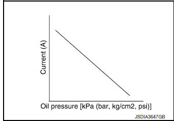 CVT control system : secondary pressure solenoid valve