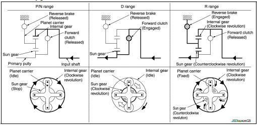 Operation of Planetary gear