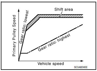 Shift Position Function