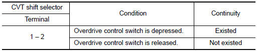 Check CVT shift selector circuit