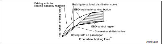 EBD function : system description