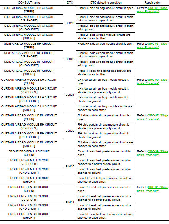 Diagnostic code chart