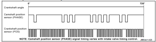 Camshaft Position Sensor (PHASE)