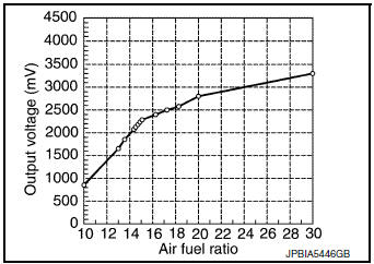 Air Fuel Ratio (A/F) Sensor 1