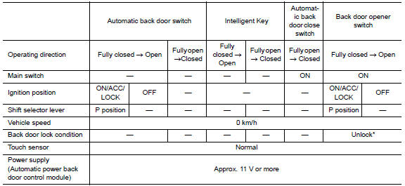 Automatic back door open/close operation condition