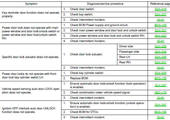 Symptom Table