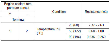 Check engine coolant temperature sensor