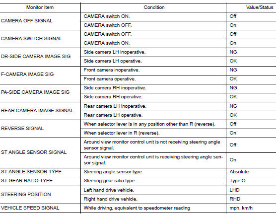 Values on the diagnosis tool